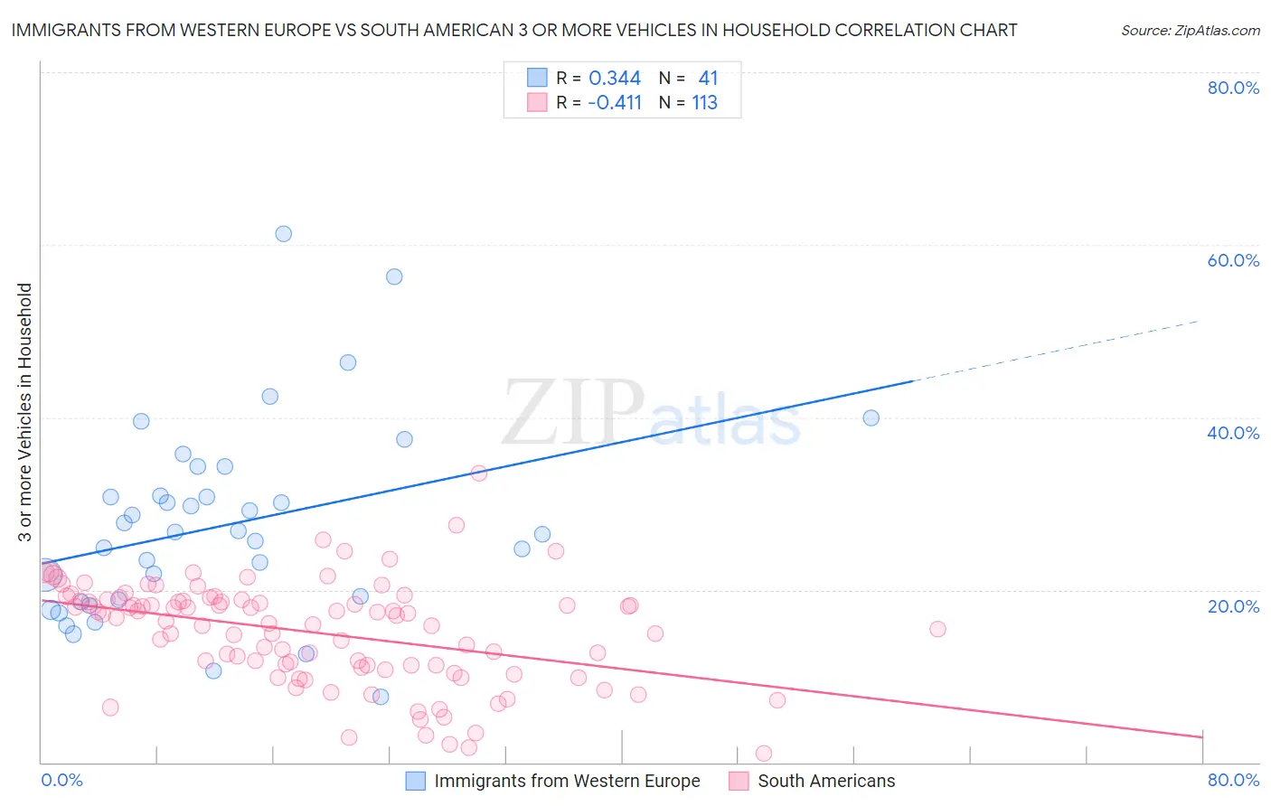 Immigrants from Western Europe vs South American 3 or more Vehicles in Household