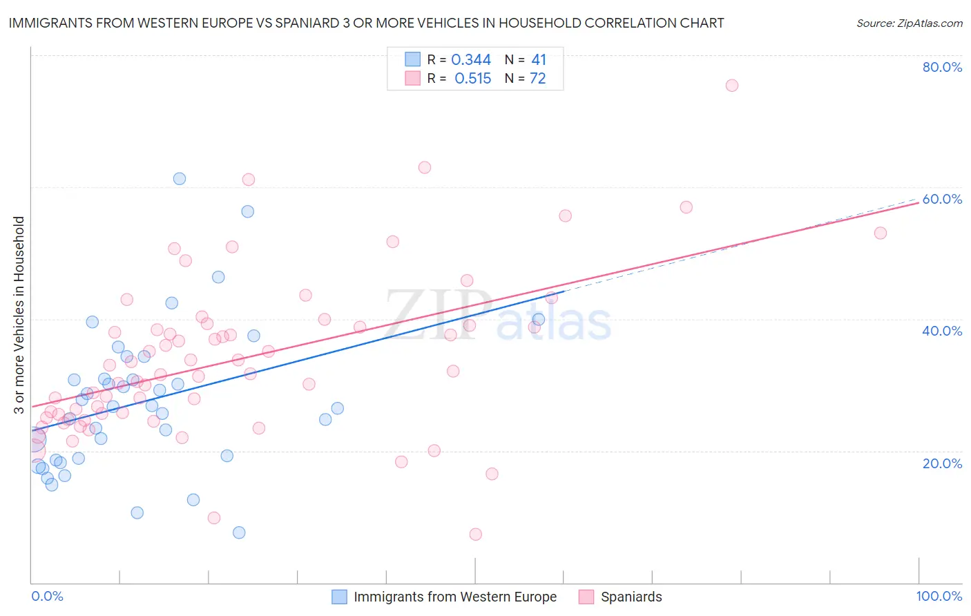 Immigrants from Western Europe vs Spaniard 3 or more Vehicles in Household