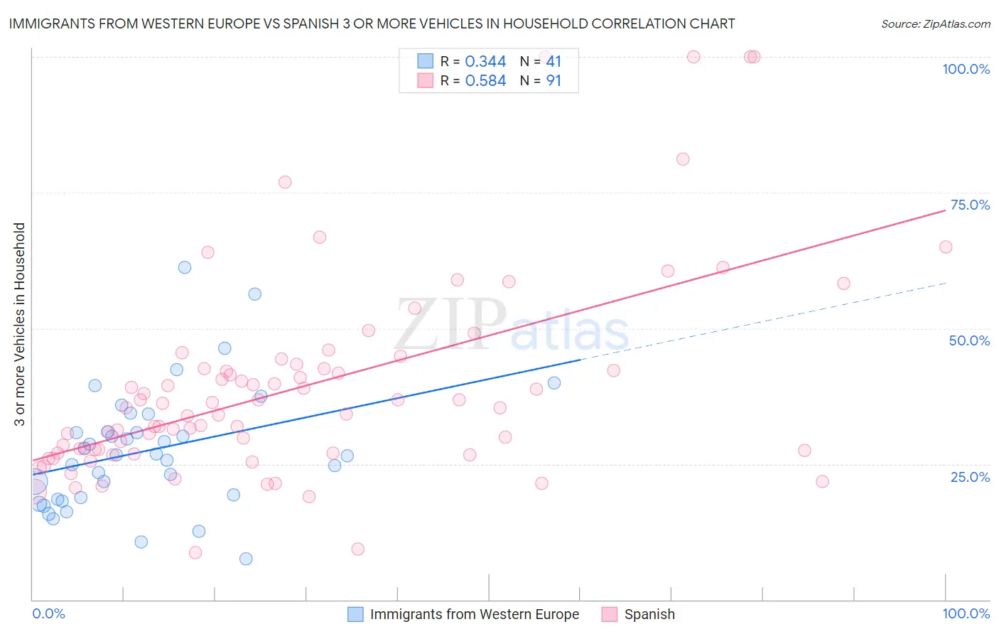 Immigrants from Western Europe vs Spanish 3 or more Vehicles in Household