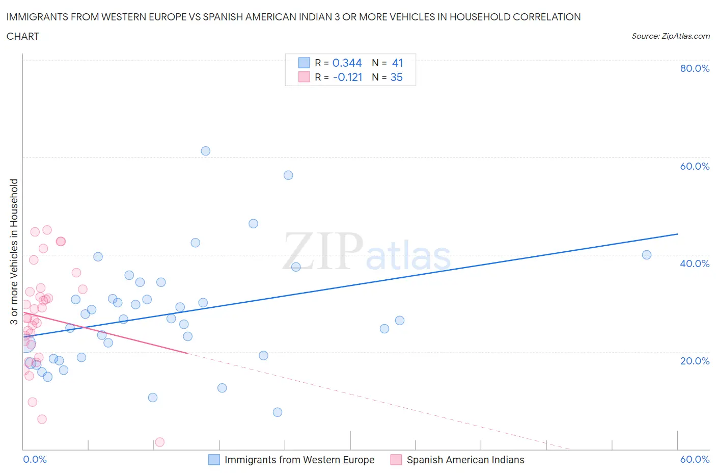 Immigrants from Western Europe vs Spanish American Indian 3 or more Vehicles in Household