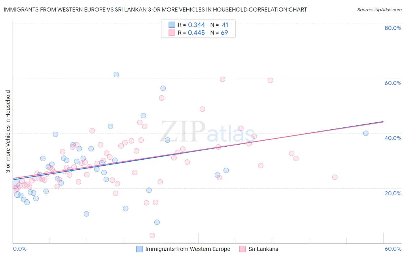Immigrants from Western Europe vs Sri Lankan 3 or more Vehicles in Household