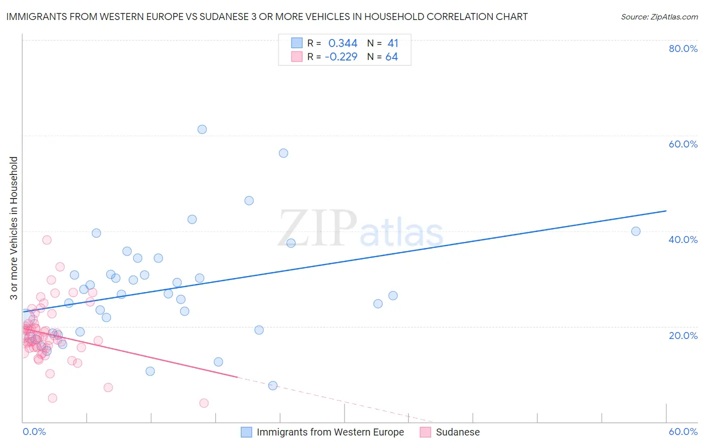 Immigrants from Western Europe vs Sudanese 3 or more Vehicles in Household