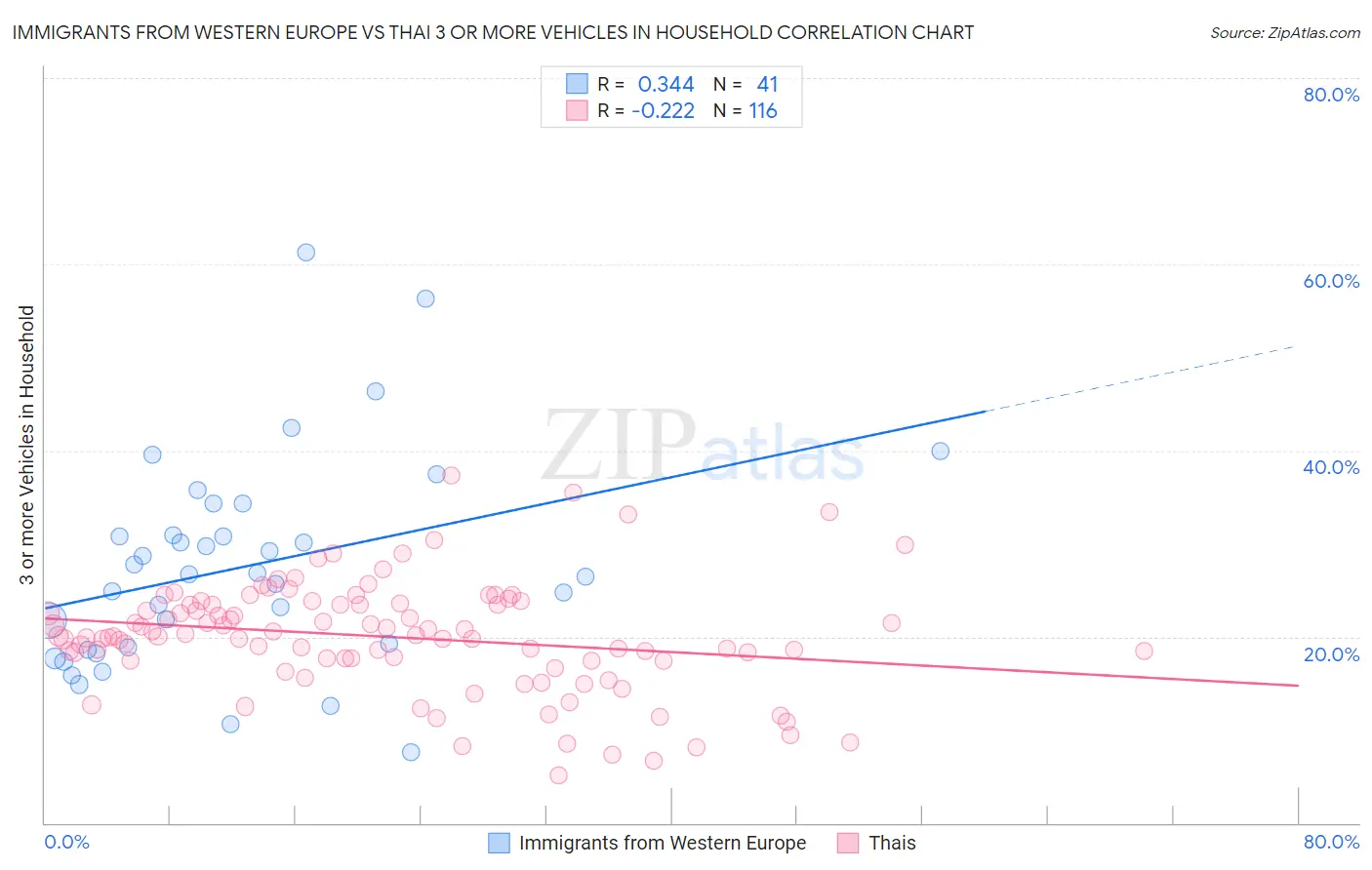Immigrants from Western Europe vs Thai 3 or more Vehicles in Household