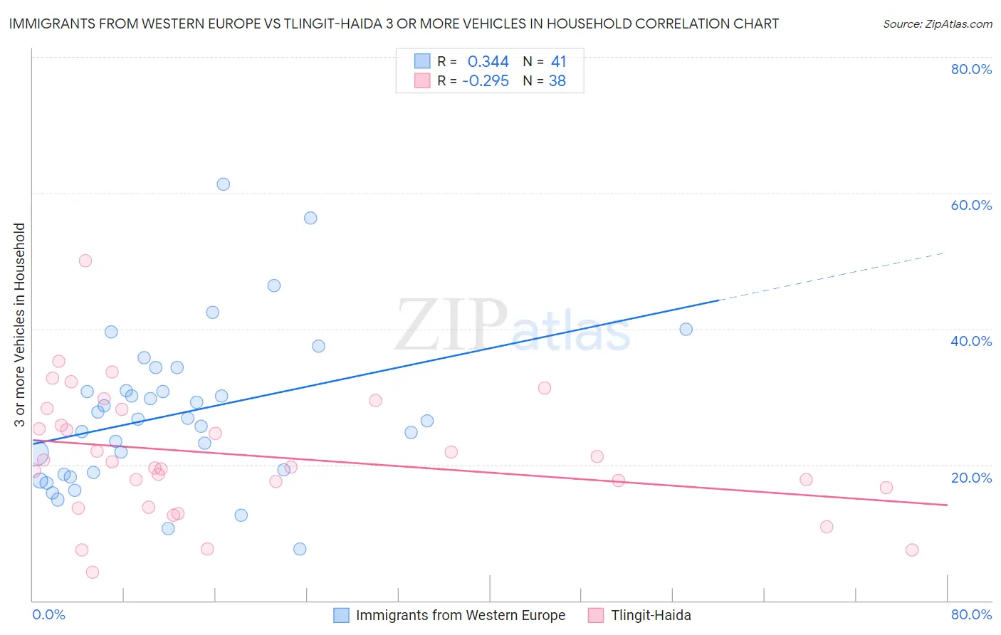 Immigrants from Western Europe vs Tlingit-Haida 3 or more Vehicles in Household