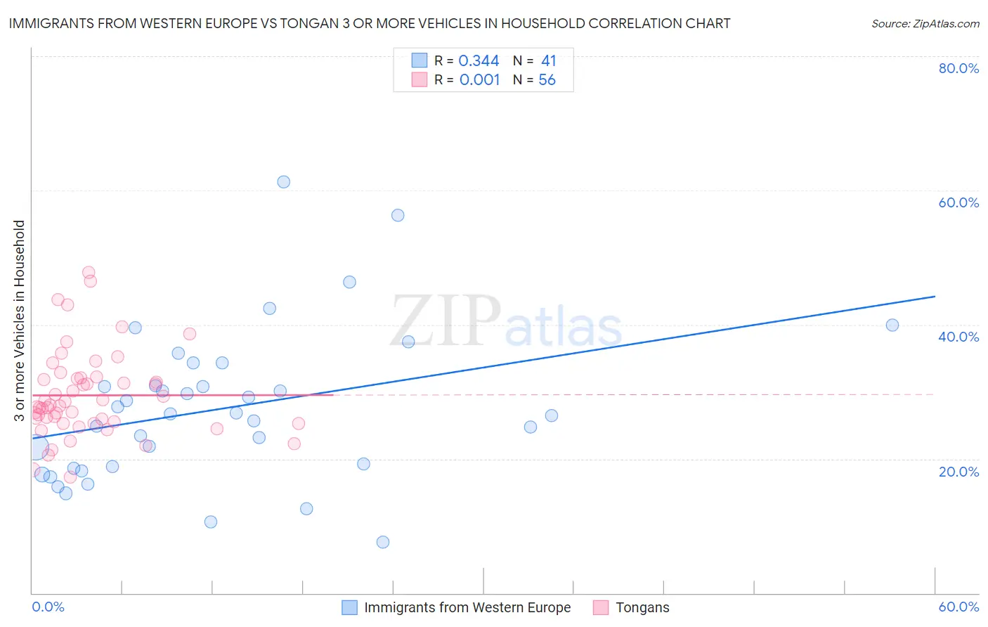 Immigrants from Western Europe vs Tongan 3 or more Vehicles in Household