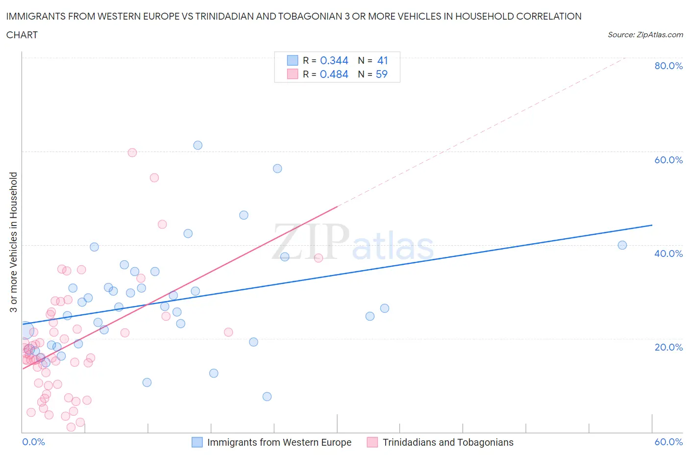 Immigrants from Western Europe vs Trinidadian and Tobagonian 3 or more Vehicles in Household