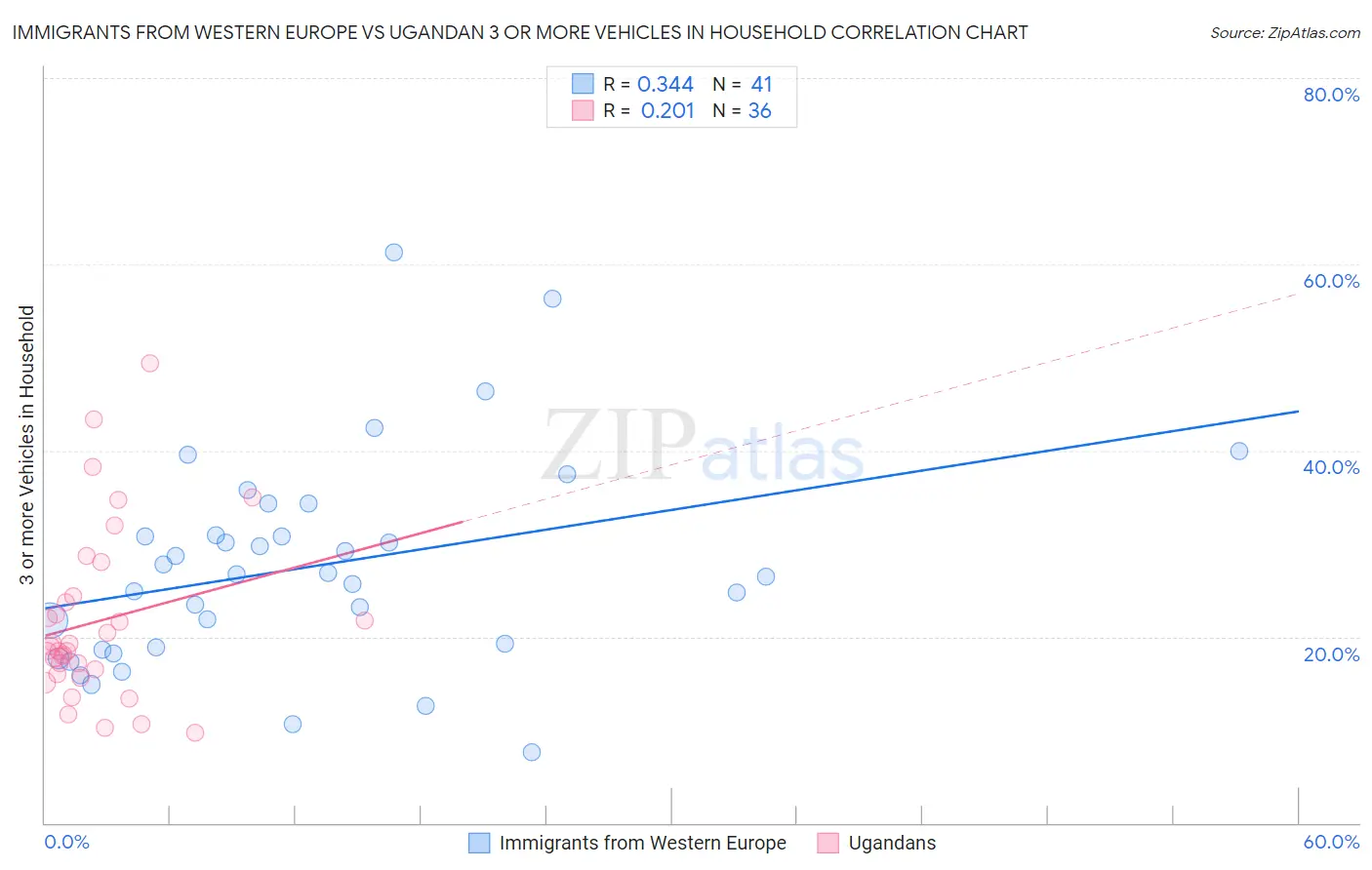 Immigrants from Western Europe vs Ugandan 3 or more Vehicles in Household