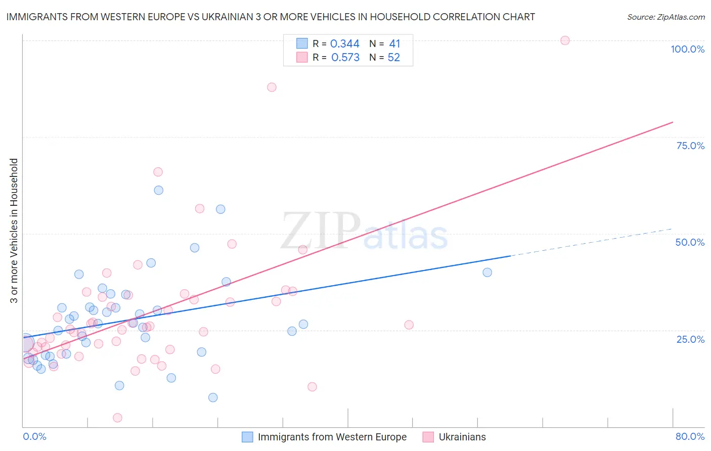 Immigrants from Western Europe vs Ukrainian 3 or more Vehicles in Household