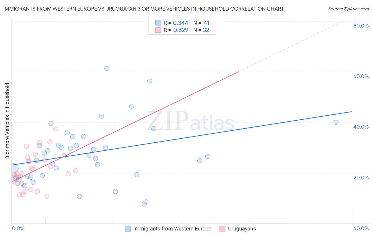 Immigrants from Western Europe vs Uruguayan 3 or more Vehicles in Household