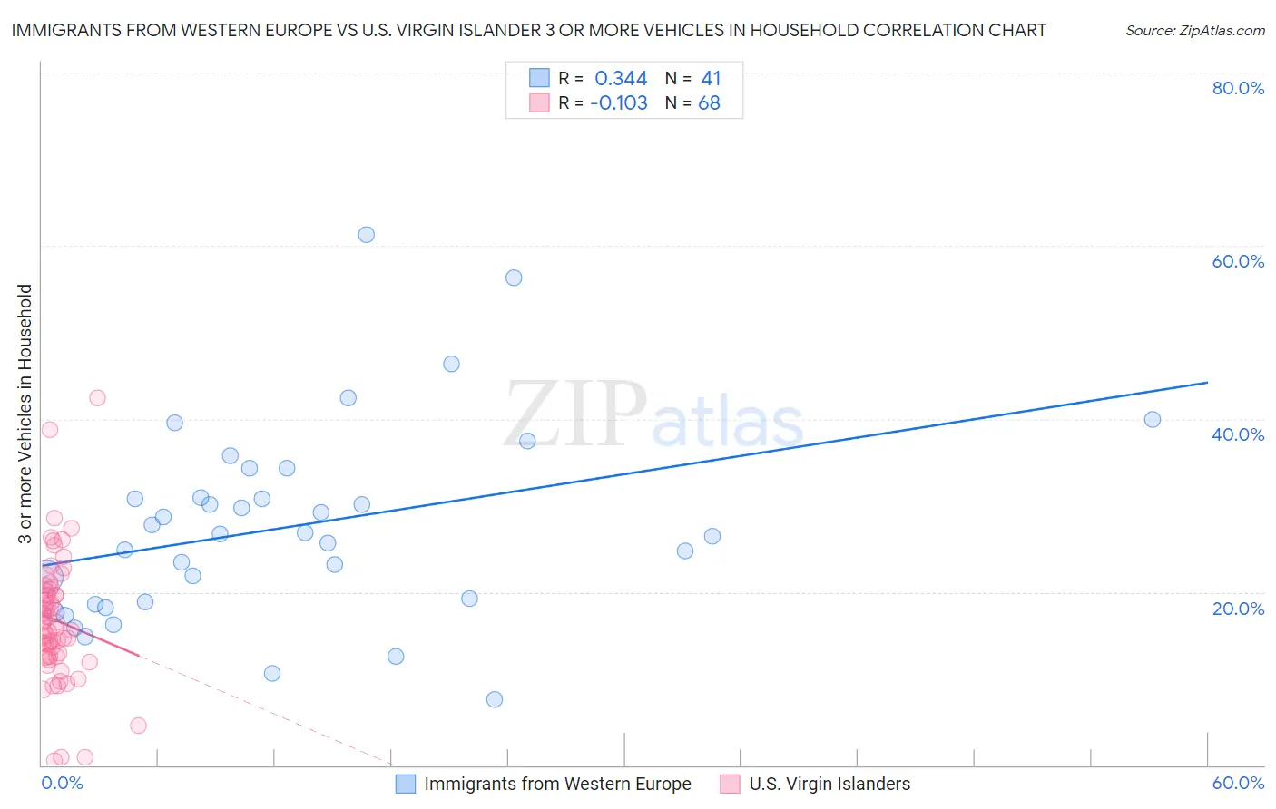 Immigrants from Western Europe vs U.S. Virgin Islander 3 or more Vehicles in Household