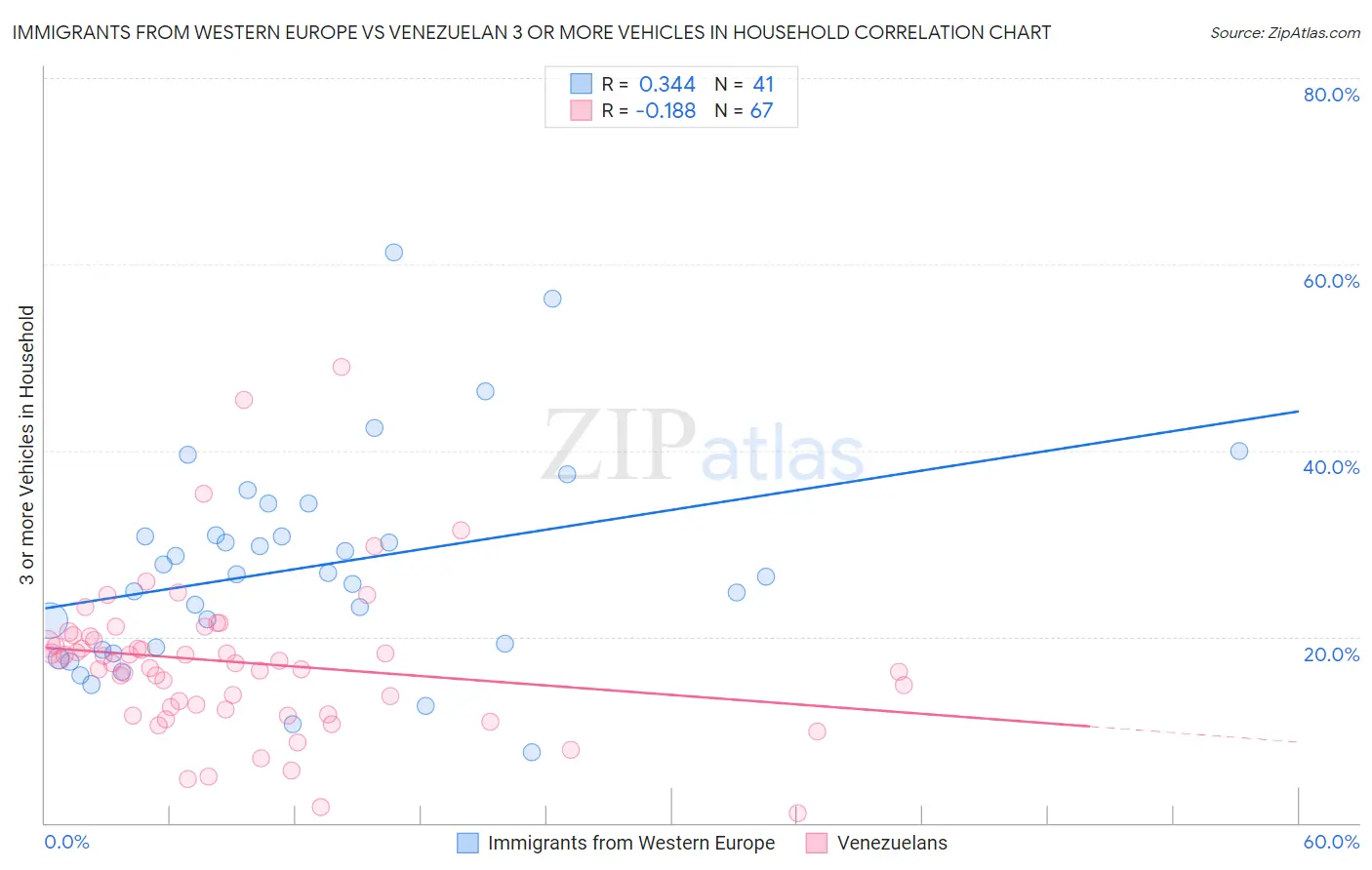 Immigrants from Western Europe vs Venezuelan 3 or more Vehicles in Household