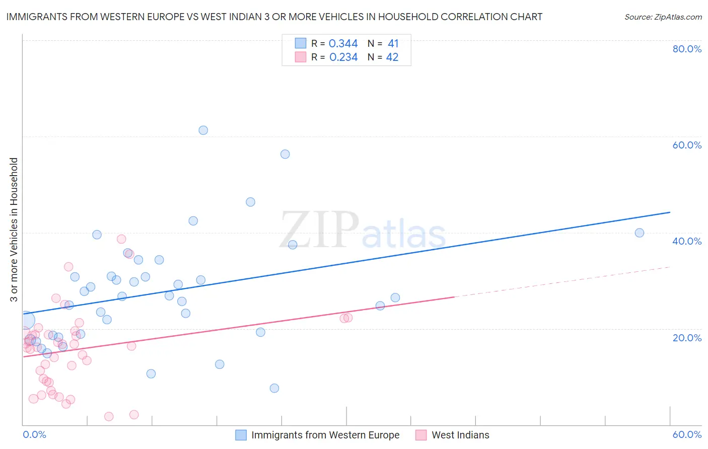 Immigrants from Western Europe vs West Indian 3 or more Vehicles in Household