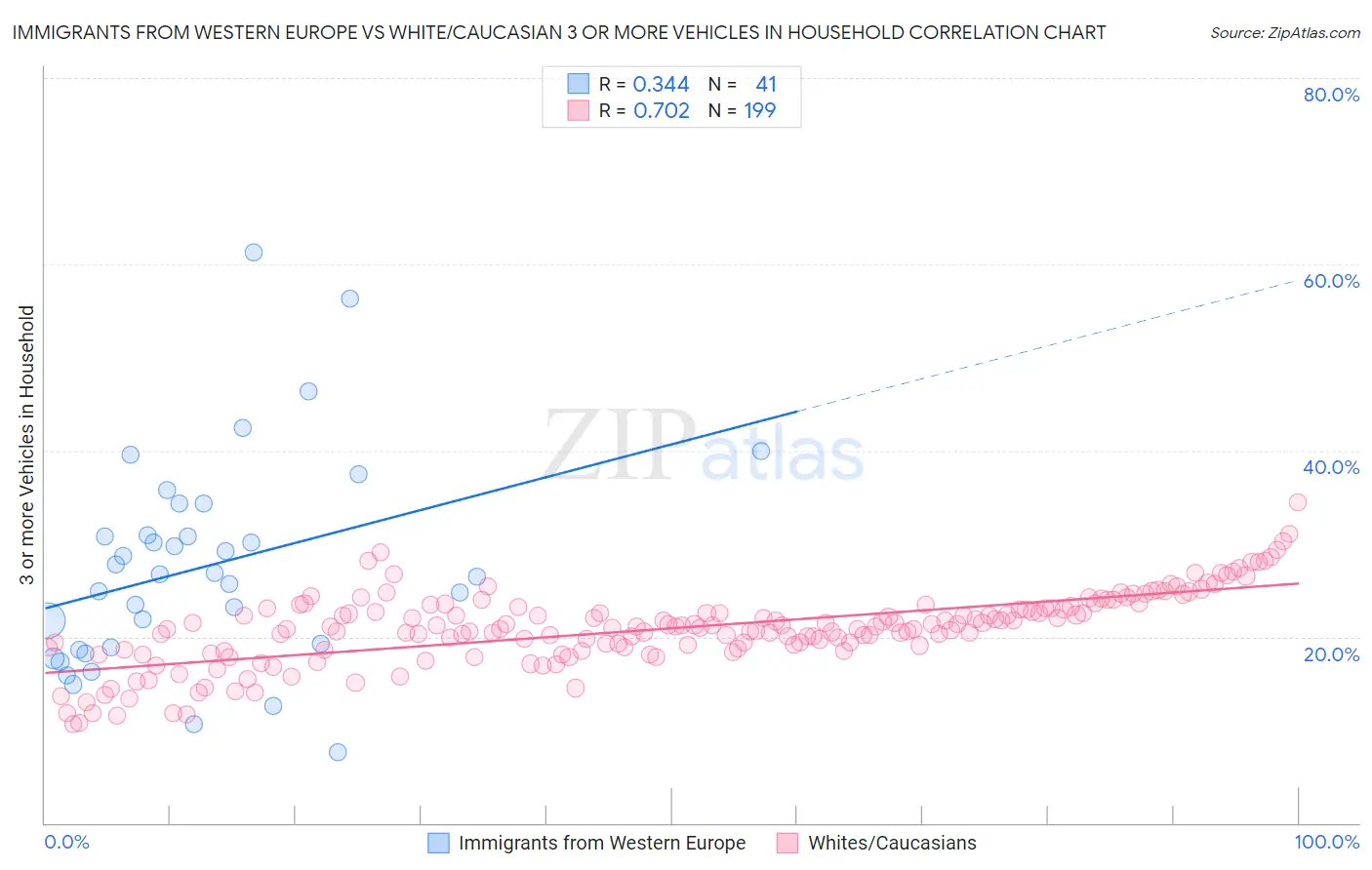 Immigrants from Western Europe vs White/Caucasian 3 or more Vehicles in Household