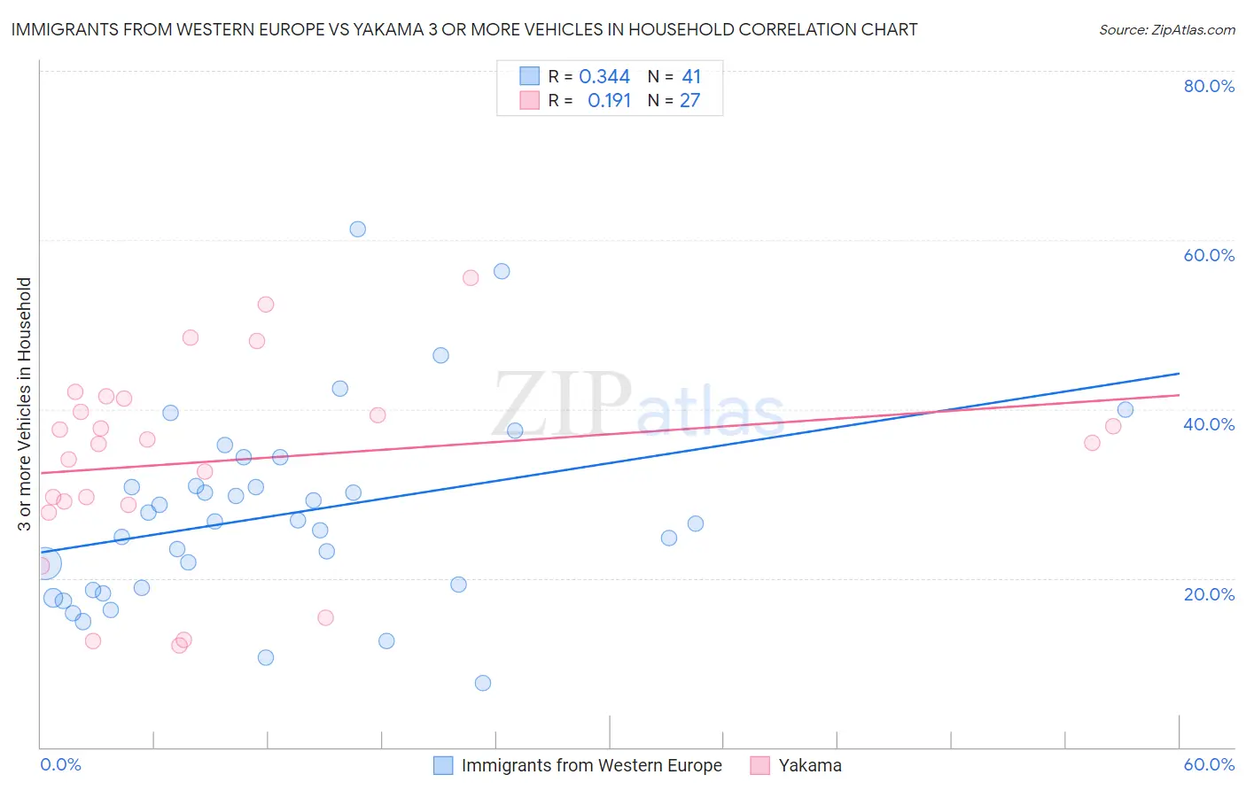 Immigrants from Western Europe vs Yakama 3 or more Vehicles in Household