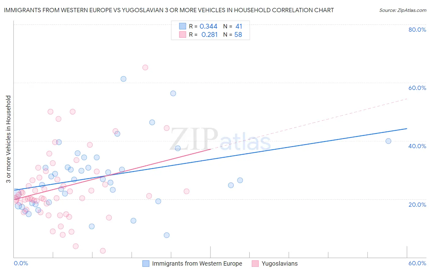 Immigrants from Western Europe vs Yugoslavian 3 or more Vehicles in Household