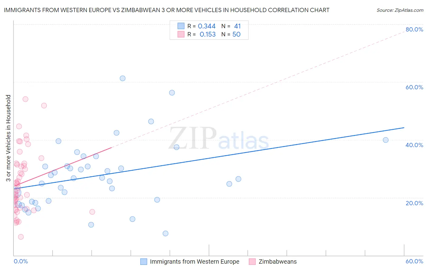 Immigrants from Western Europe vs Zimbabwean 3 or more Vehicles in Household