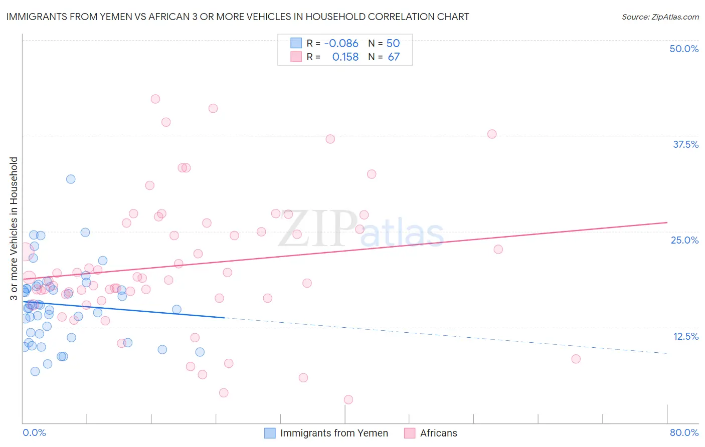 Immigrants from Yemen vs African 3 or more Vehicles in Household