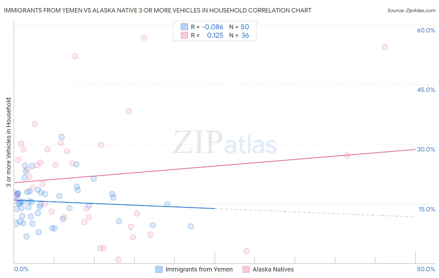 Immigrants from Yemen vs Alaska Native 3 or more Vehicles in Household