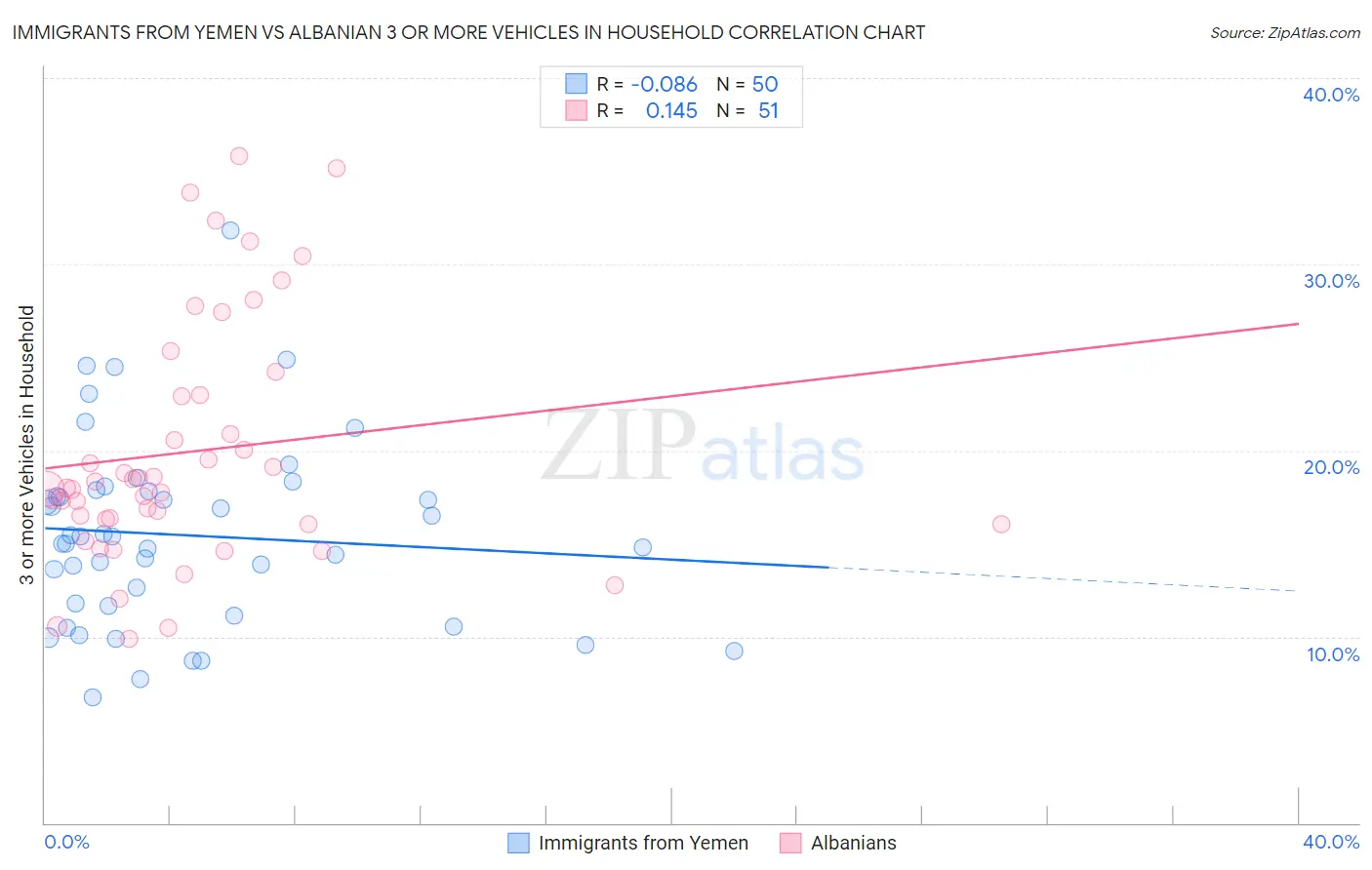 Immigrants from Yemen vs Albanian 3 or more Vehicles in Household