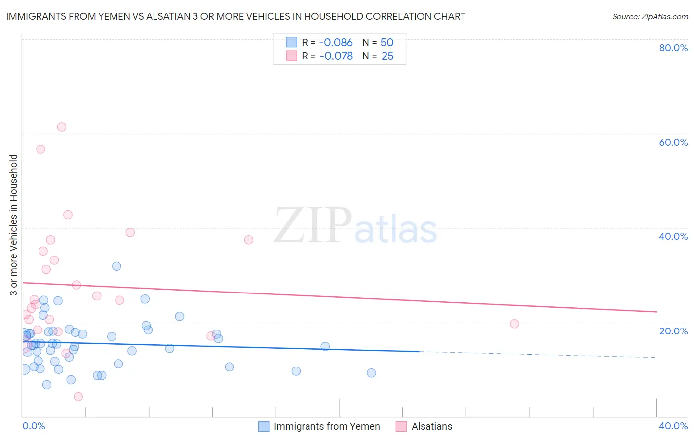 Immigrants from Yemen vs Alsatian 3 or more Vehicles in Household