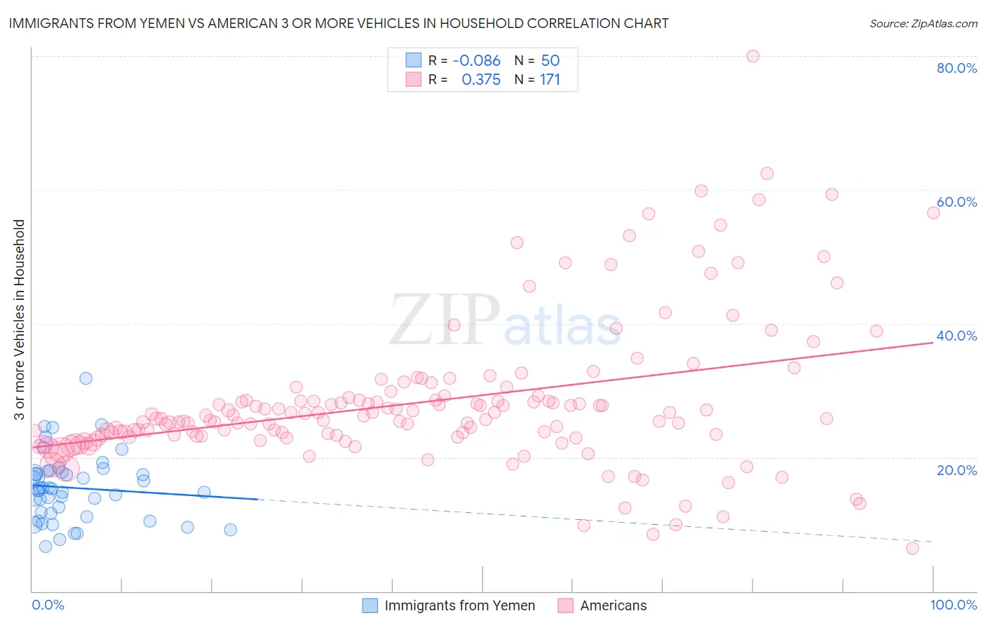 Immigrants from Yemen vs American 3 or more Vehicles in Household