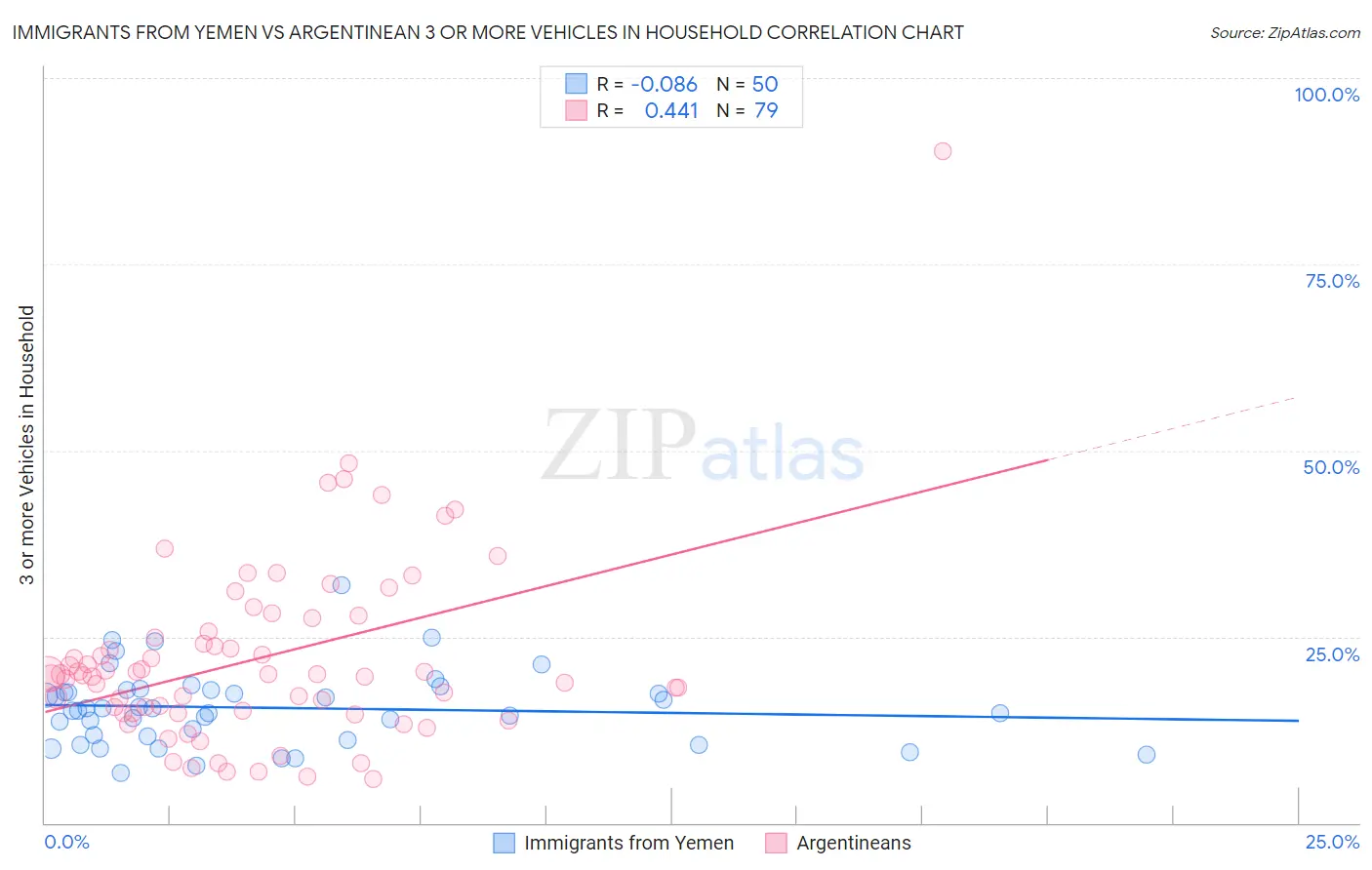 Immigrants from Yemen vs Argentinean 3 or more Vehicles in Household