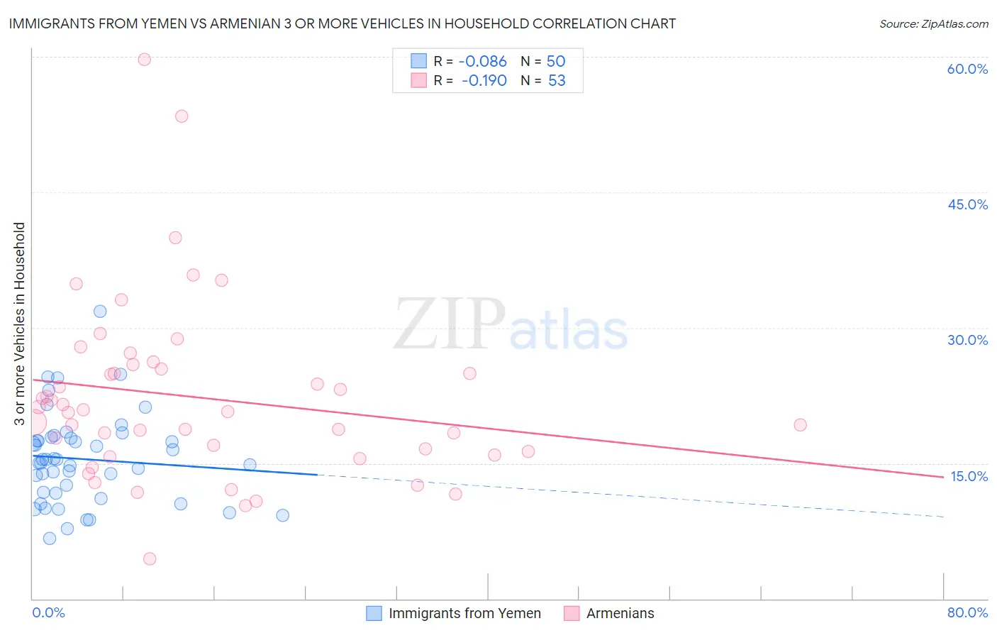 Immigrants from Yemen vs Armenian 3 or more Vehicles in Household