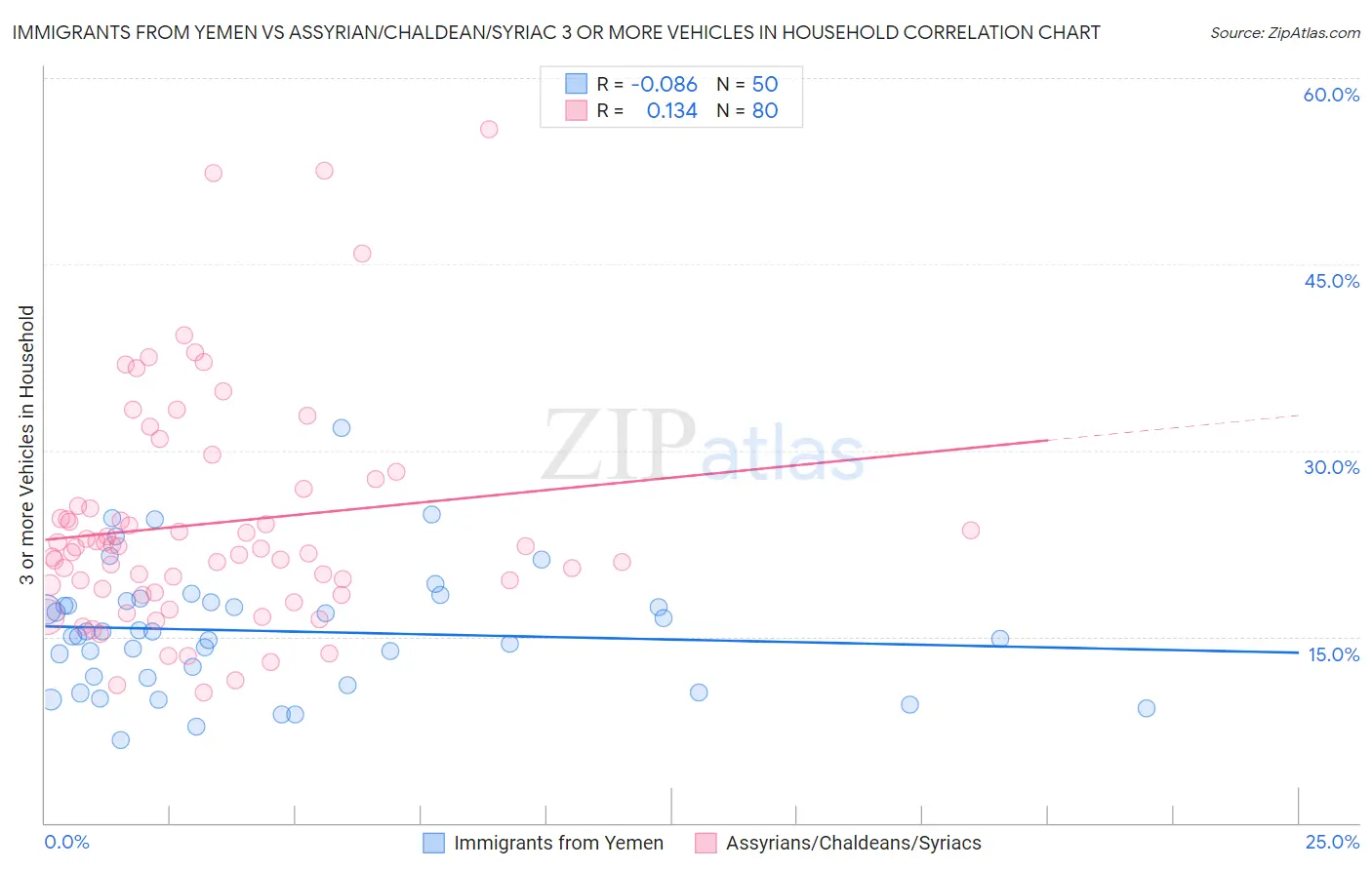 Immigrants from Yemen vs Assyrian/Chaldean/Syriac 3 or more Vehicles in Household