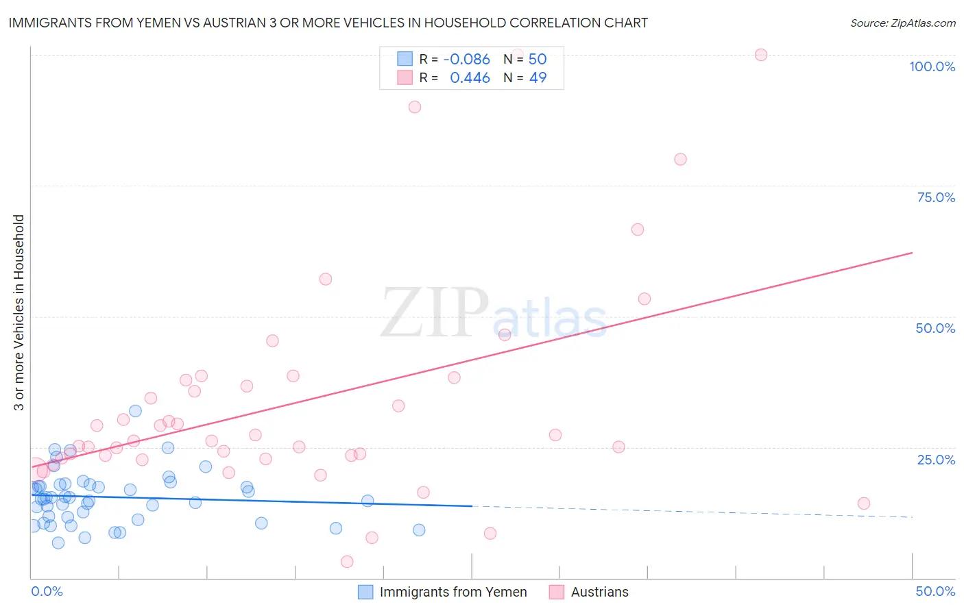 Immigrants from Yemen vs Austrian 3 or more Vehicles in Household
