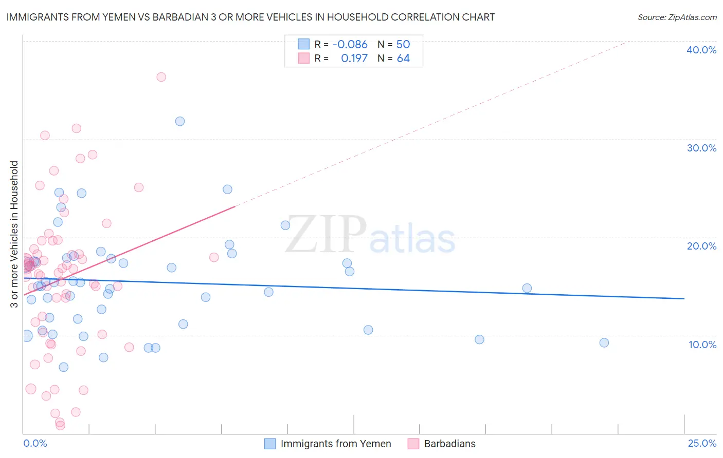 Immigrants from Yemen vs Barbadian 3 or more Vehicles in Household