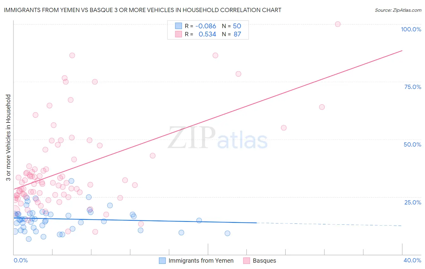 Immigrants from Yemen vs Basque 3 or more Vehicles in Household