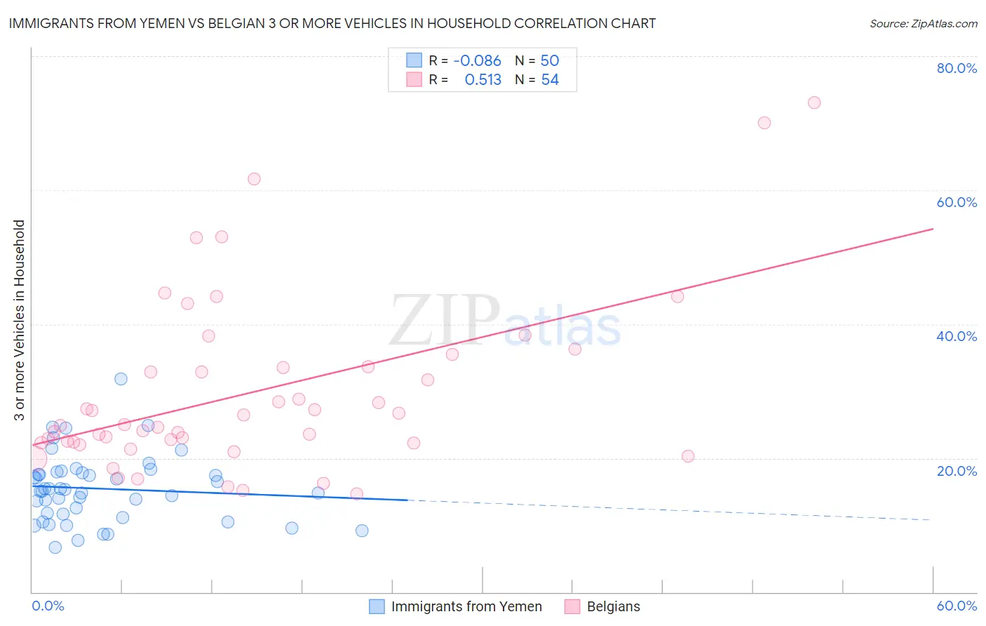 Immigrants from Yemen vs Belgian 3 or more Vehicles in Household