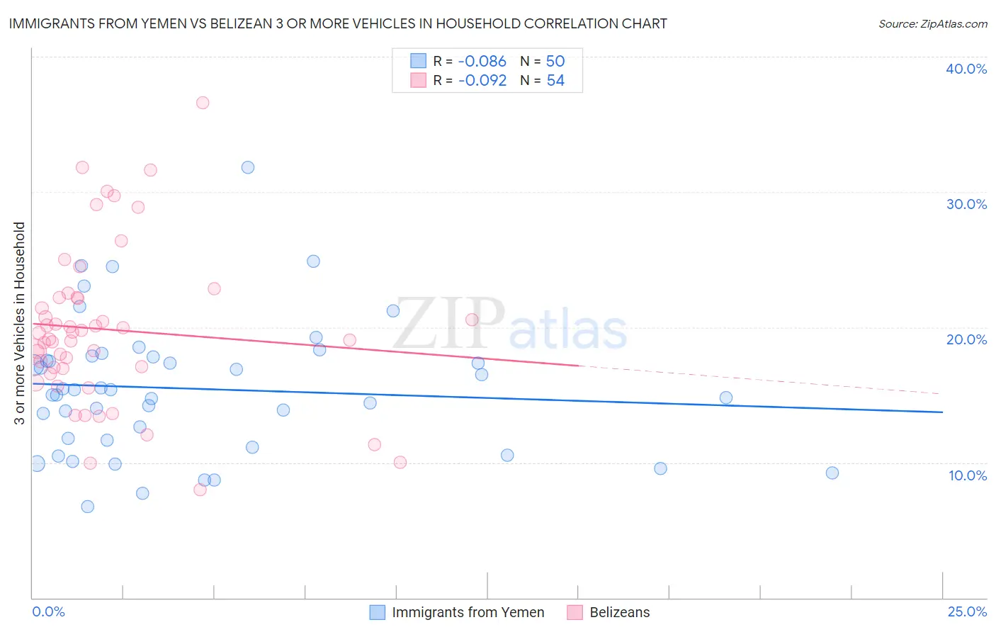 Immigrants from Yemen vs Belizean 3 or more Vehicles in Household