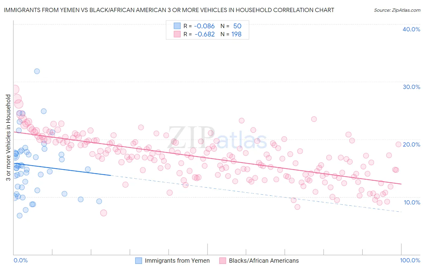 Immigrants from Yemen vs Black/African American 3 or more Vehicles in Household