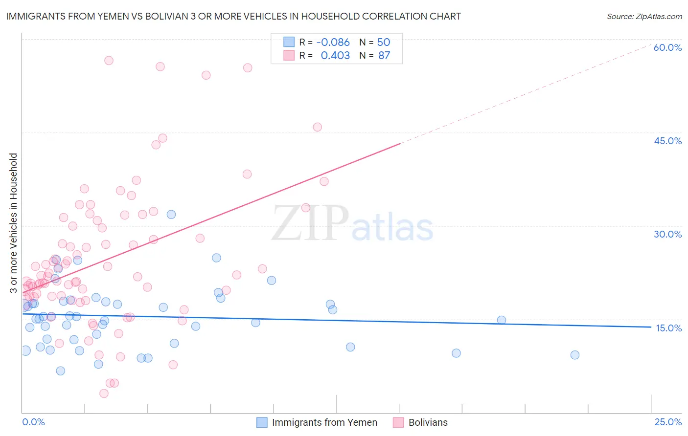 Immigrants from Yemen vs Bolivian 3 or more Vehicles in Household