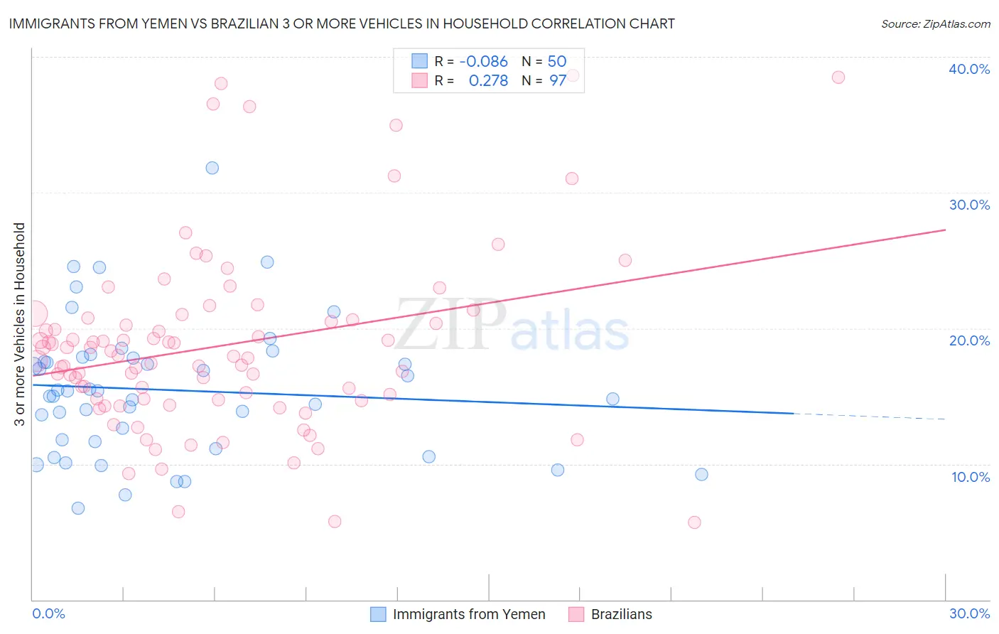 Immigrants from Yemen vs Brazilian 3 or more Vehicles in Household