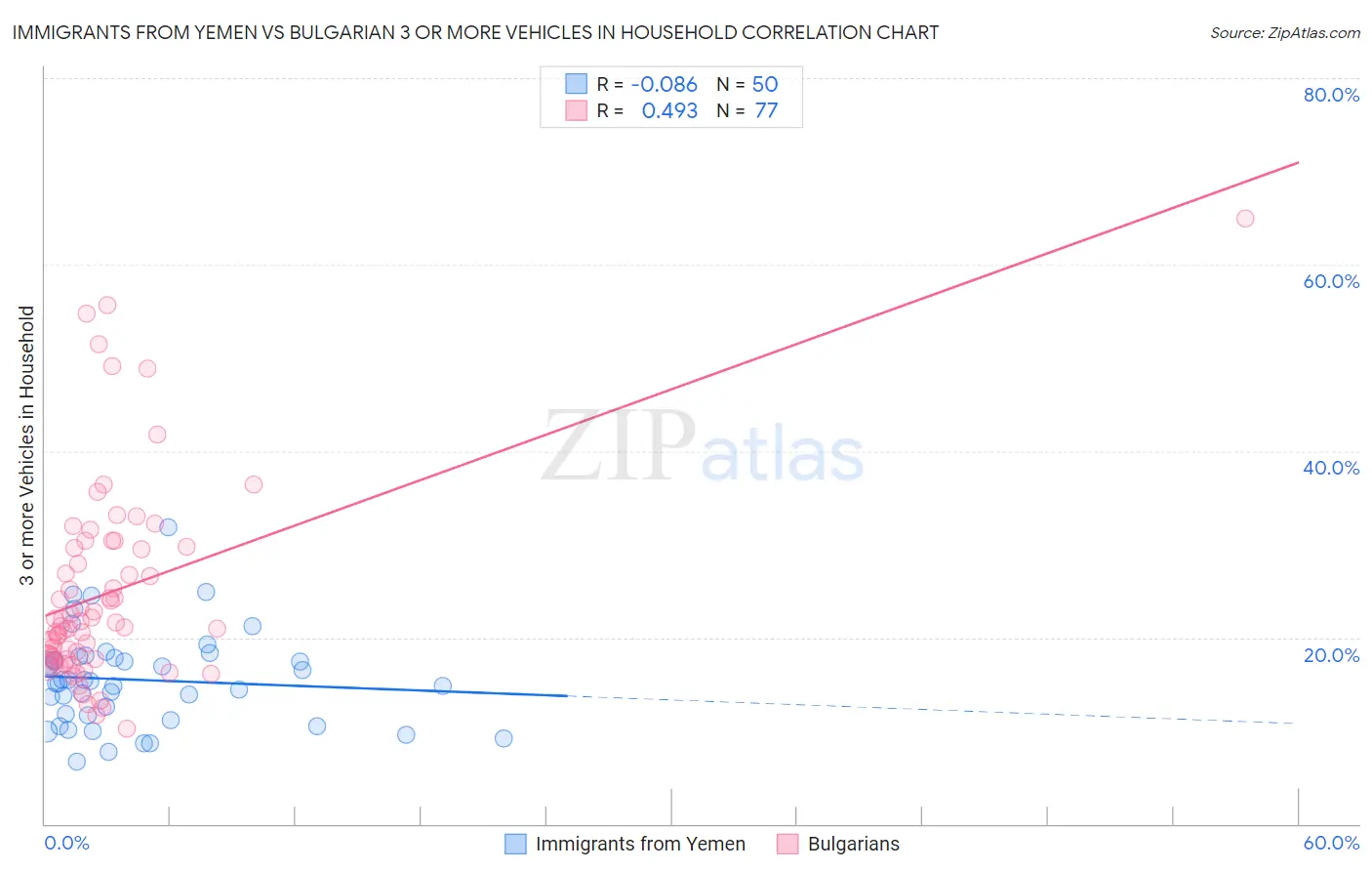 Immigrants from Yemen vs Bulgarian 3 or more Vehicles in Household