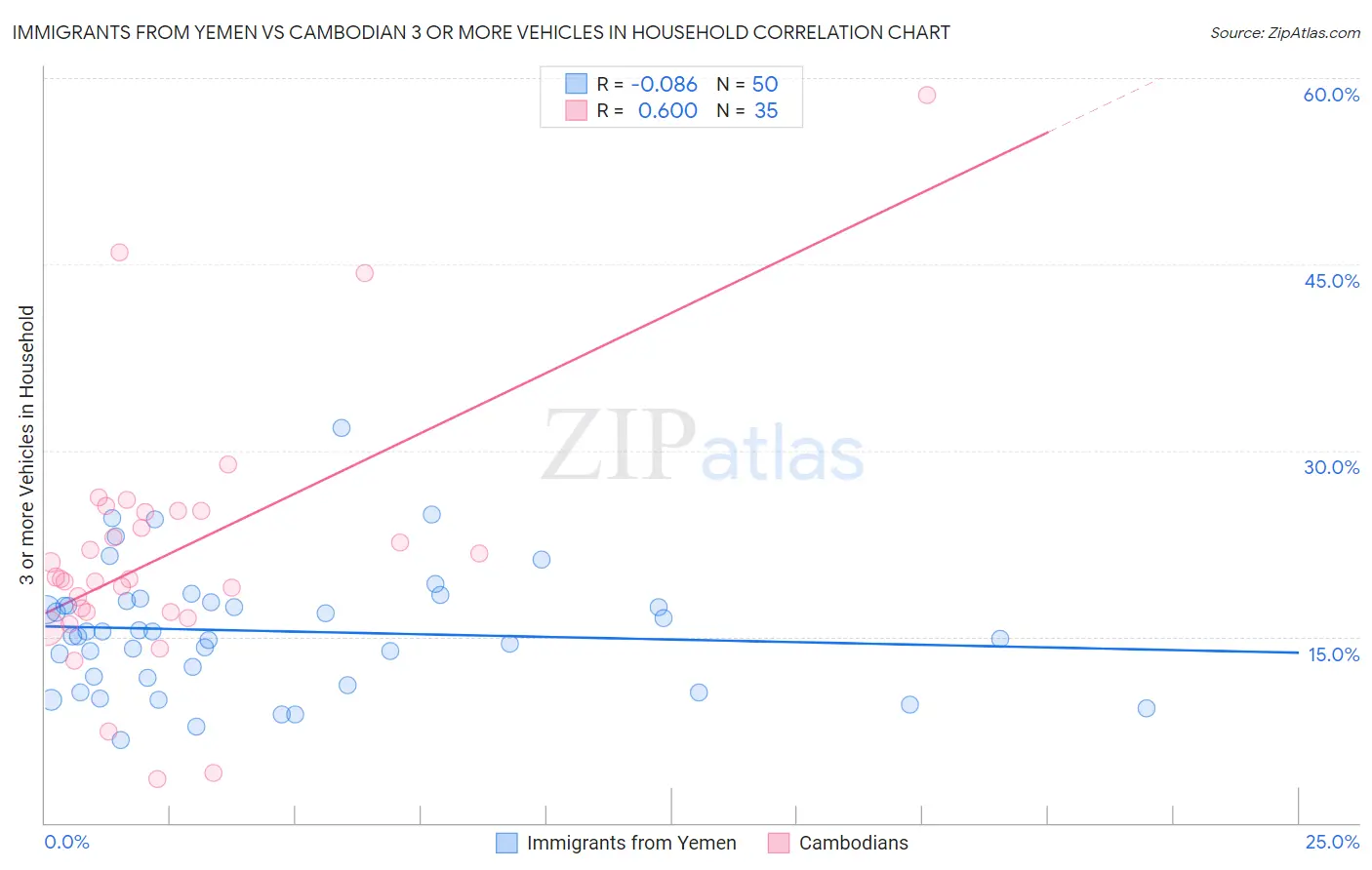 Immigrants from Yemen vs Cambodian 3 or more Vehicles in Household