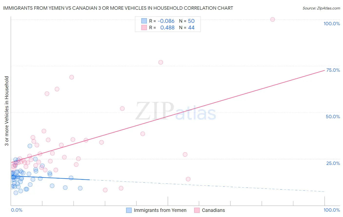 Immigrants from Yemen vs Canadian 3 or more Vehicles in Household
