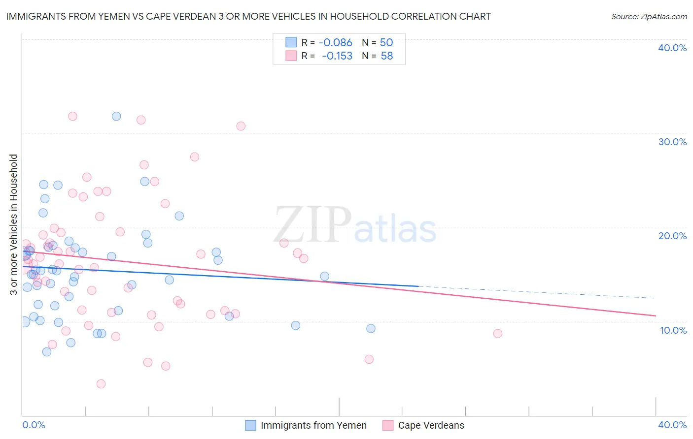 Immigrants from Yemen vs Cape Verdean 3 or more Vehicles in Household