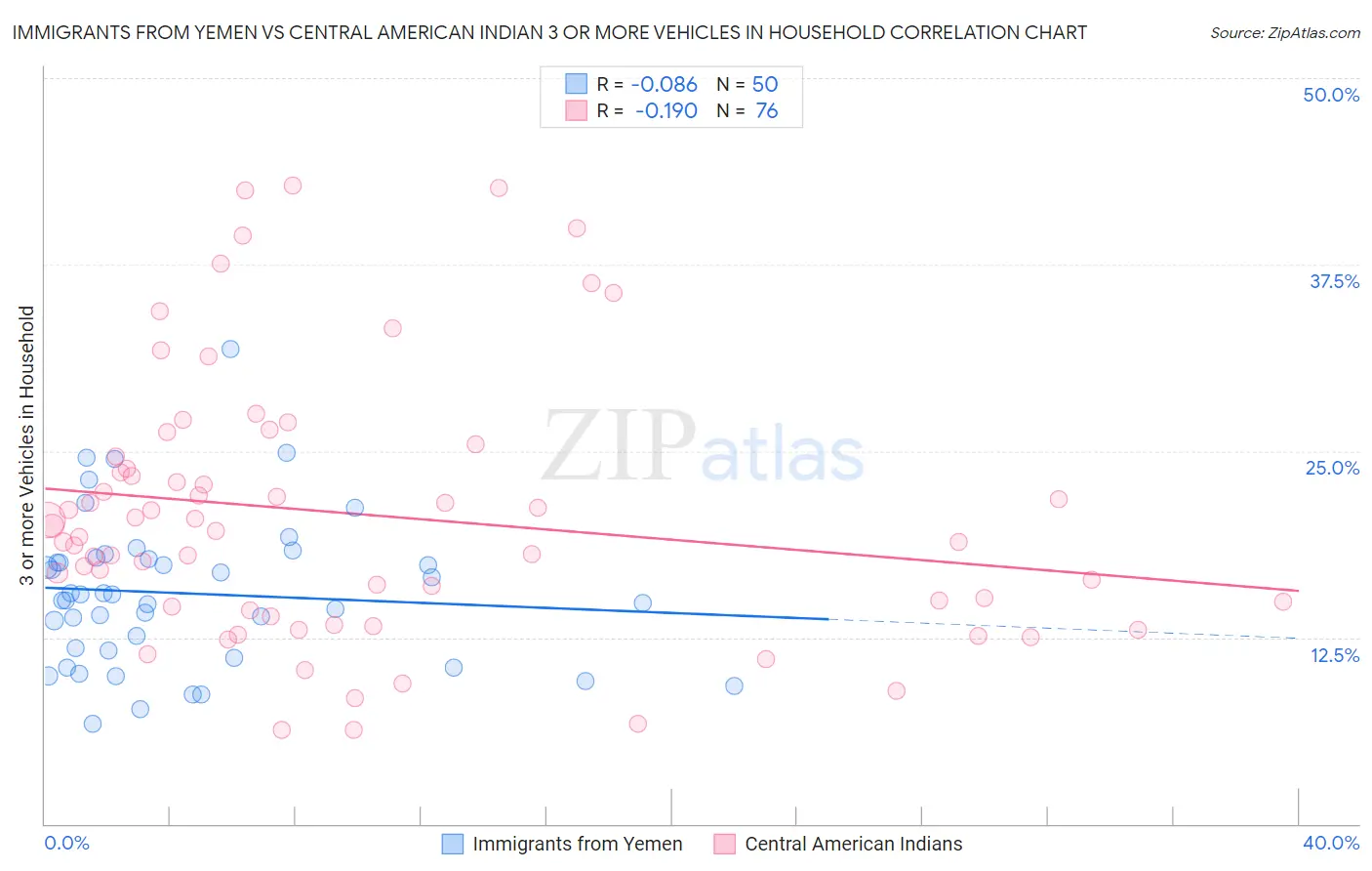 Immigrants from Yemen vs Central American Indian 3 or more Vehicles in Household