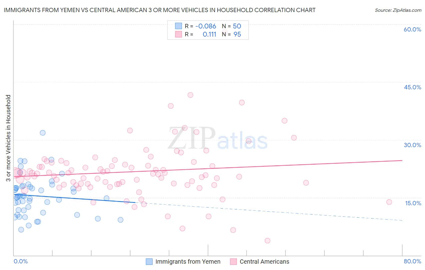 Immigrants from Yemen vs Central American 3 or more Vehicles in Household