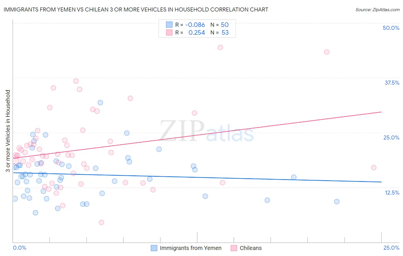 Immigrants from Yemen vs Chilean 3 or more Vehicles in Household