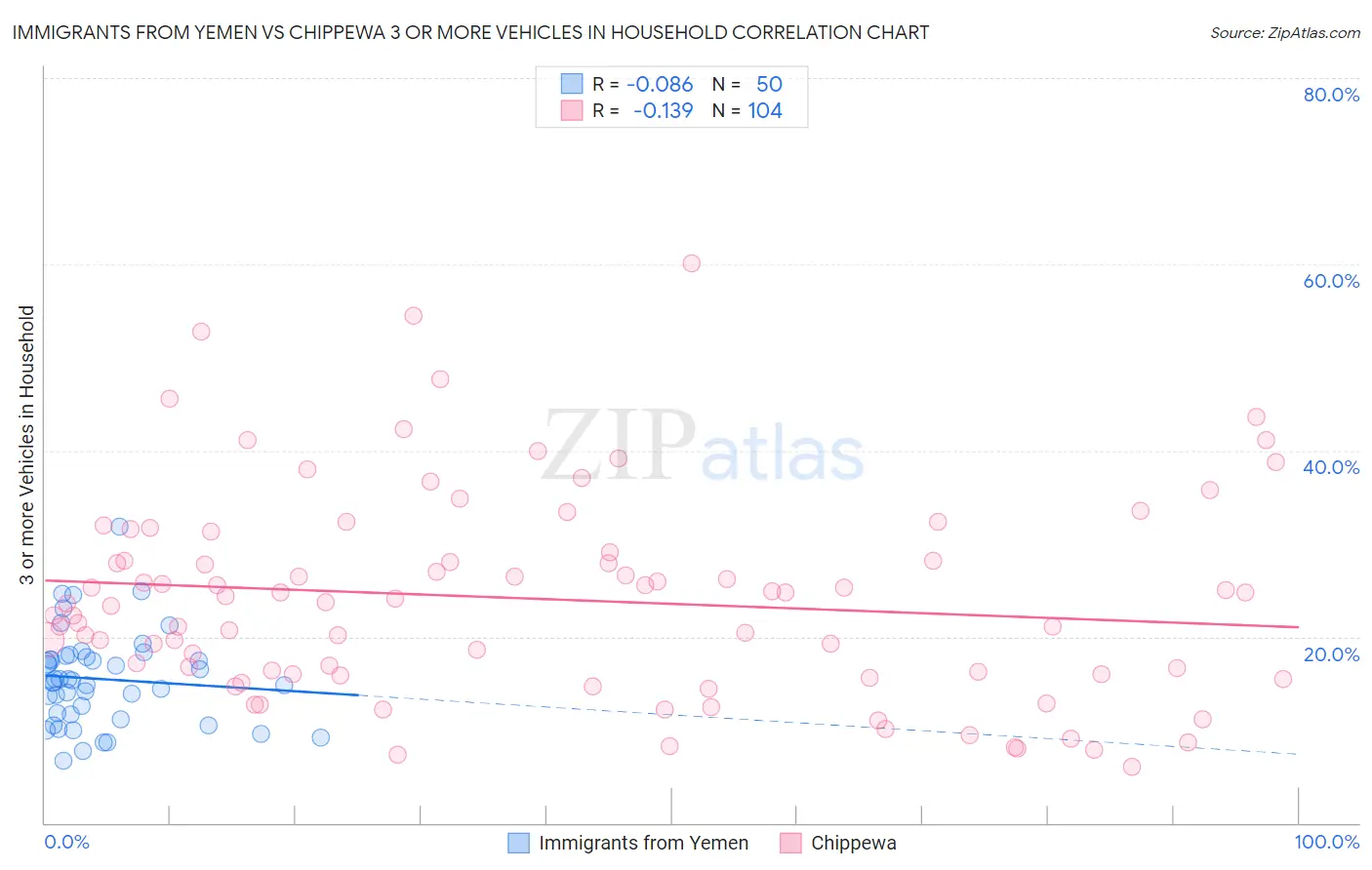 Immigrants from Yemen vs Chippewa 3 or more Vehicles in Household
