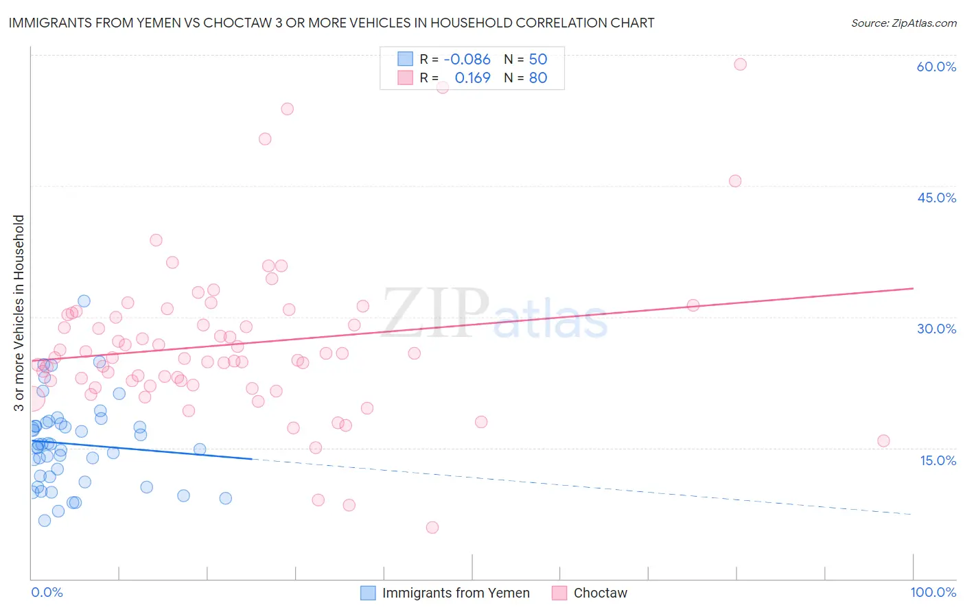 Immigrants from Yemen vs Choctaw 3 or more Vehicles in Household