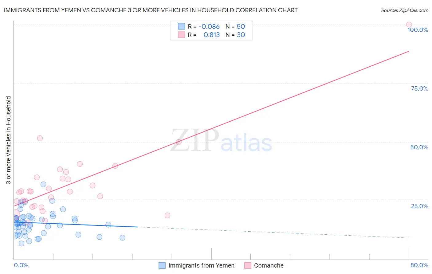 Immigrants from Yemen vs Comanche 3 or more Vehicles in Household