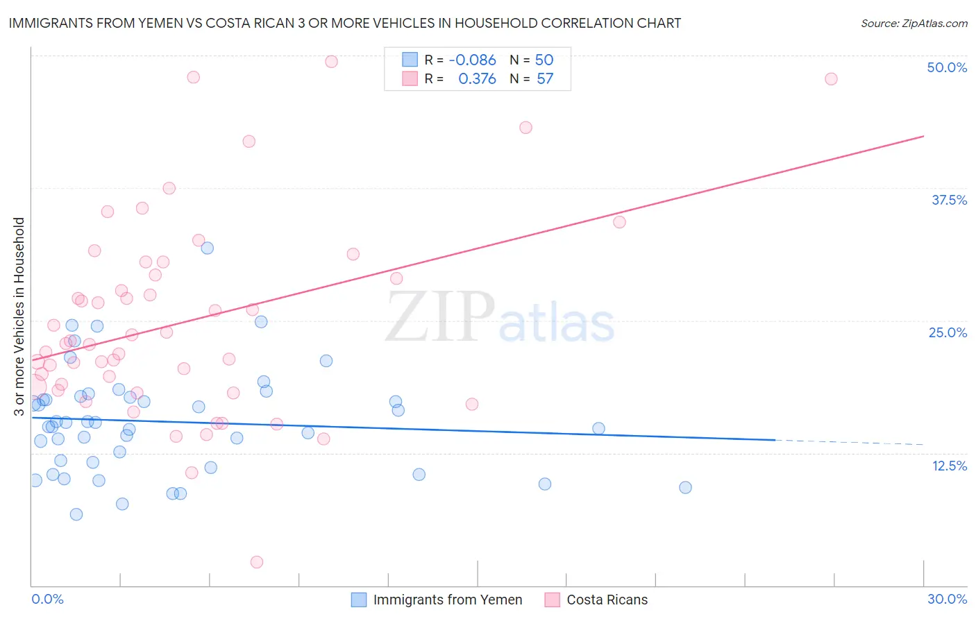 Immigrants from Yemen vs Costa Rican 3 or more Vehicles in Household