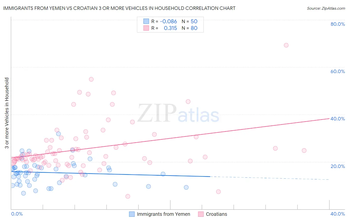 Immigrants from Yemen vs Croatian 3 or more Vehicles in Household