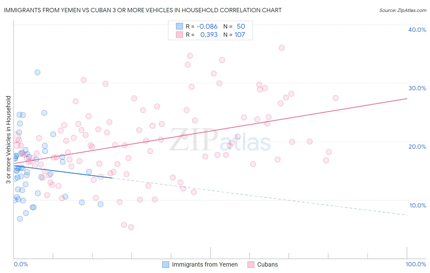 Immigrants from Yemen vs Cuban 3 or more Vehicles in Household