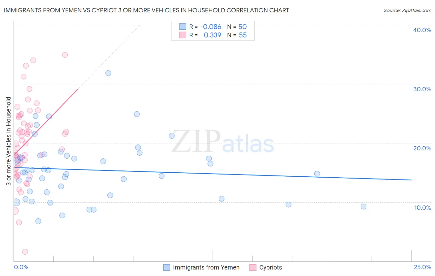 Immigrants from Yemen vs Cypriot 3 or more Vehicles in Household